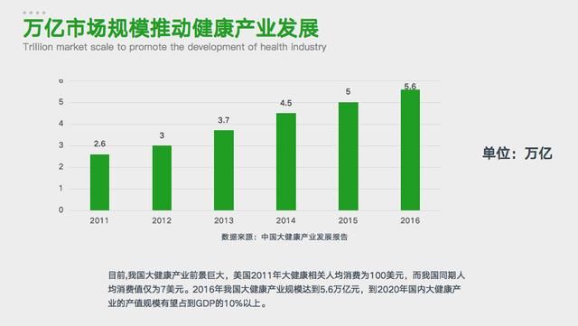 未来的一切产业都是大健康产业！失去这个风口，再等20年！